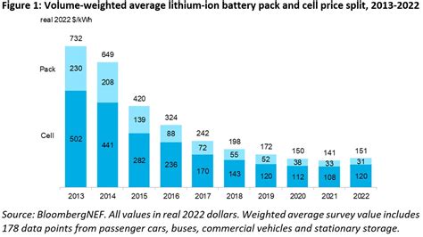 Li-Ion Battery-Pack Prices Have Risen in 2022 for the First Time, Will ...