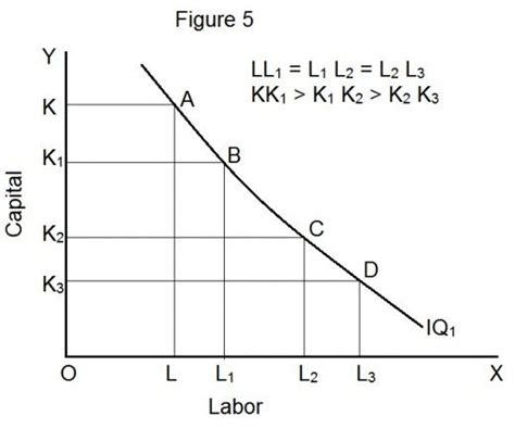 Isoquant - Meaning and Properties | Meant to be, Factors of production, Indifference curve