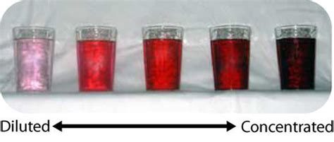 Concentrated Vs Dilute Solutions