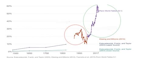 globalization Diagram | Quizlet