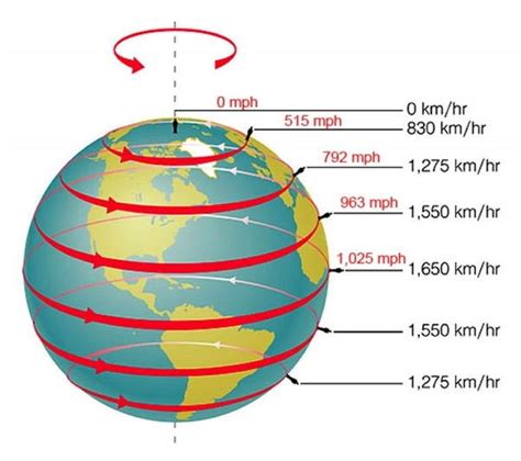 How fast you're spinning? - Our Planet