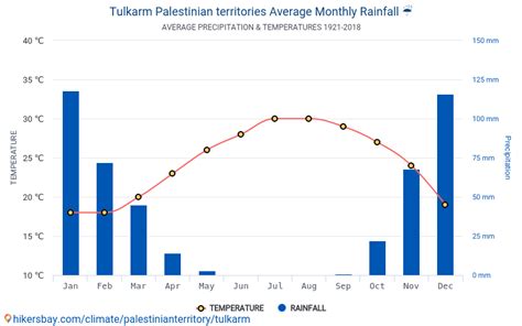 Data tables and charts monthly and yearly climate conditions in Tulkarm ...