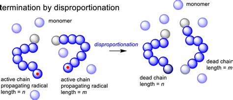 Mechanism for termination by disproportionation in radical polymerization. | Download Scientific ...