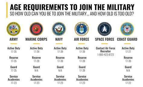 Military Age Requirements 2023 - Image to u