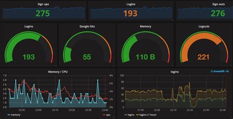 Building dashboards with Grafana - Dots and Brackets: Code Blog