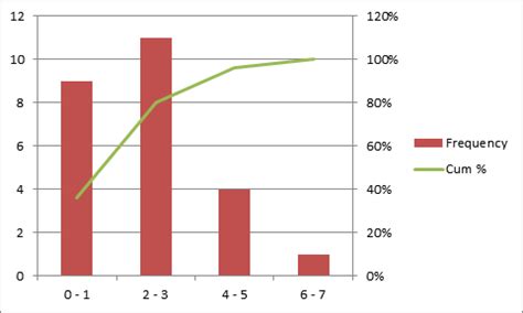 Excel Histogram Charts and FREQUENCY Function • My Online Training Hub