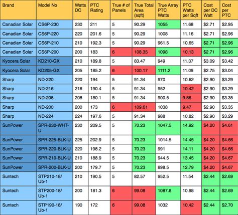 Solar Panel Efficiency Comparison Chart