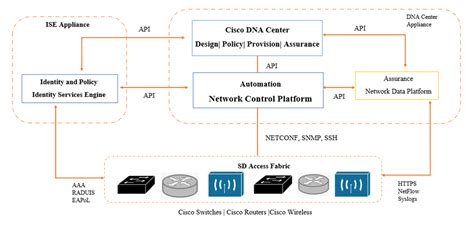 Cisco SD-Access Architecture: Controller Layer - Study CCNP