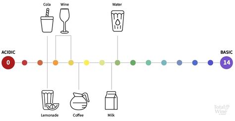 Wine Acidity: What is acidity in wine? | Total Wine & More