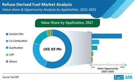 Refuse-Derived Fuel Market Size, Demand & Growth Report