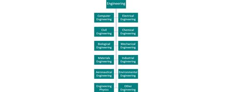 O's List: Blog - Researching Engineering Majors: From Computer Science to Mechanical Engineering ...