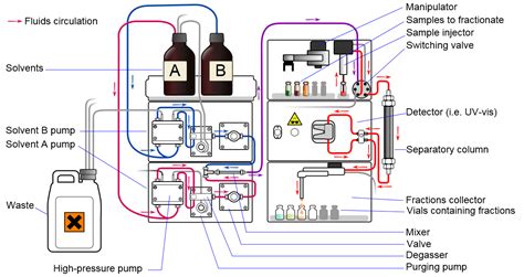 Schematic Diagram Of Hplc Instrument