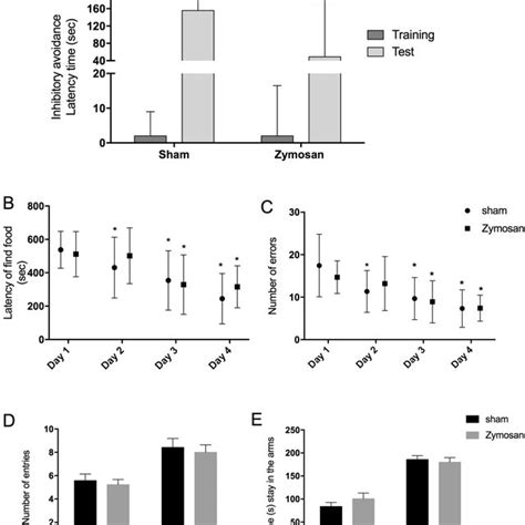 Behavioral parameters late after zymosan-induced systemic inflammation.... | Download Scientific ...