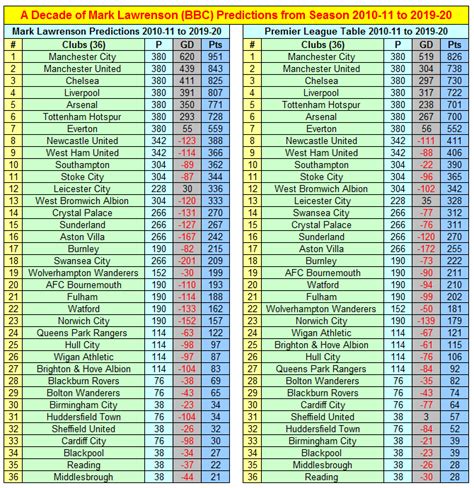 Decade of Mark Lawrensons Premier League Predictions | Football ...