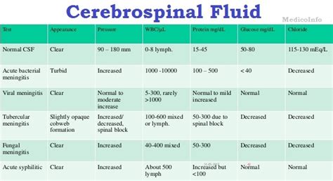 Cerebrospinal Fluid (CSF) : Significance, Function, Collection, Patient preparation ...