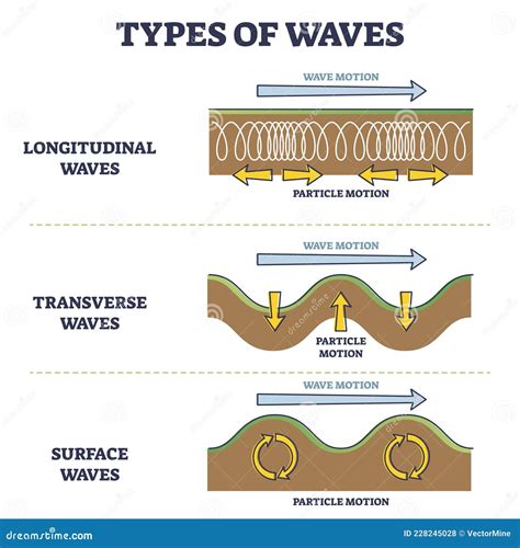 Transverse Wave Infographic Diagram Showing Structure Displacement ...