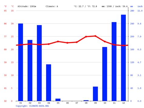 Angola climate: Average Temperatures, weather by month, Angola weather ...