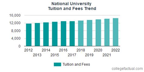 National University Tuition and Fees