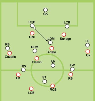 Tactics Column: Arteta provides the drive for Arsenal in an advanced ...