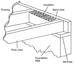 Band Joist and Sill Plate – Defined | NC State Extension