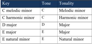 Tone vs Tonality | Simplifying Theory