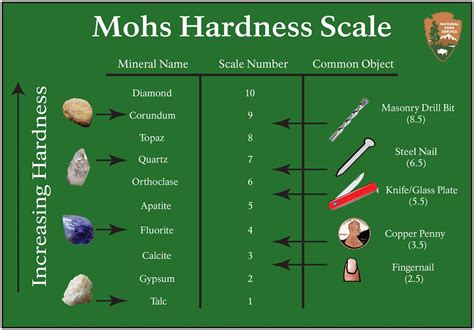 Mohs Hardness Scale (U.S. National Park Service)