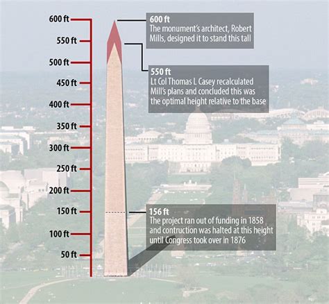 Washington Monument to be reclassified as 10 inches SHORTER after 130 years | Daily Mail Online