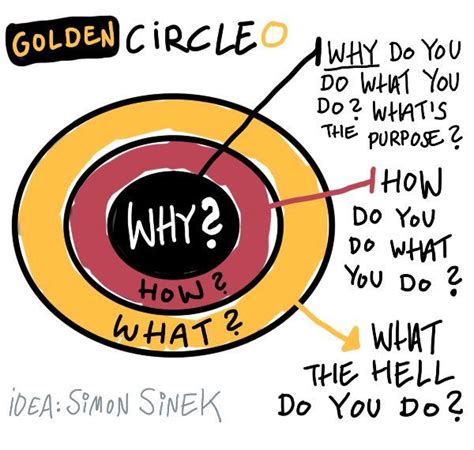 1000+ images about Sinek WHY - HOW - WHAT on Pinterest | The golden ...