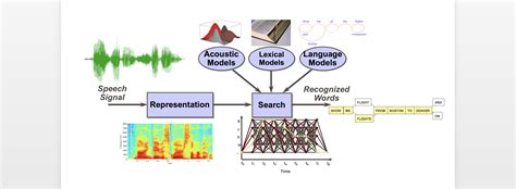 Automatic Speech Recognition | MIT CSAIL