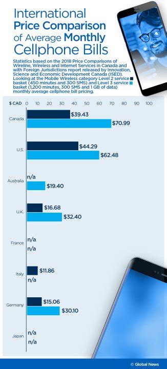 The best, cheapest cellphone plans in Canada in 2019 - National ...