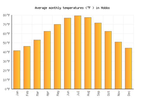 Hobbs Weather averages & monthly Temperatures | United States | Weather ...