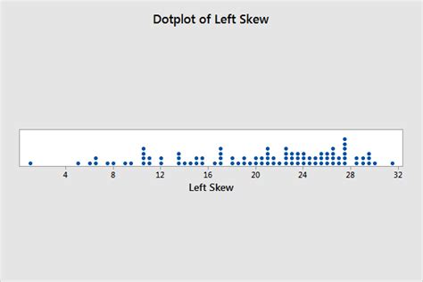 Dot Plots: Using, Examples, and Interpreting - Statistics By Jim