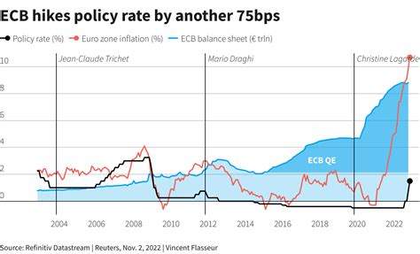 ECB raises interest rates again, cuts bank subsidies | Reuters