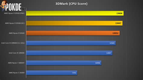 AMD Ryzen 9 5950X Review — Ryzen’s Gaming Disadvantage Is No More – Pokde.Net