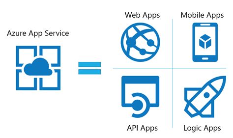 Deploying into Azure App Service using Azure DevOps CI/CD Pipeline | by ...