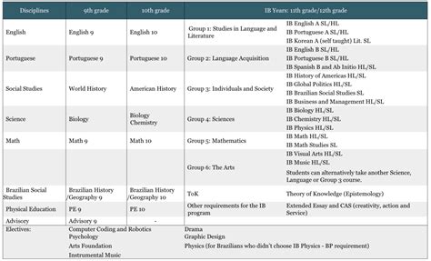 High School Curriculum – Escola Americana de Campinas