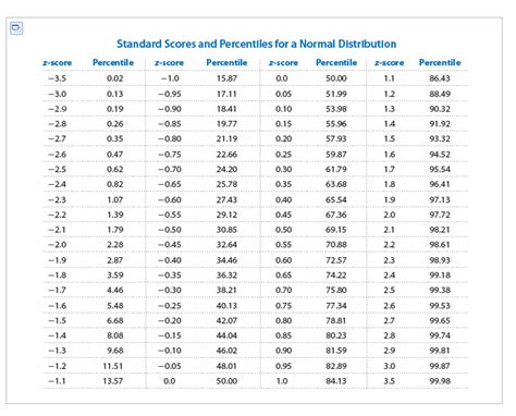 Solved Use the accompanying table of standard scores and | Chegg.com