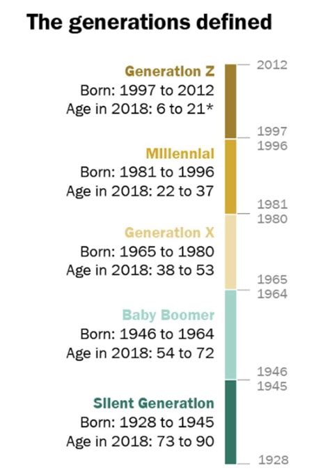 Generations timeline - Awesome | Generation, The more you know, Weird facts