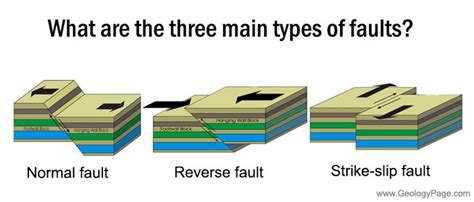 Three main types of faults Faults are subdivided according to the movement of the two … | Solar ...