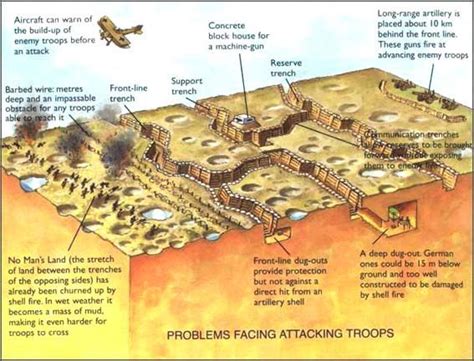 trench lines in ww1 | Amazing Cultures: WW1: Life in the Trenches | Fun ...