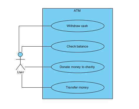 System Boundary - Use Case Modeling - UML CASE Tool