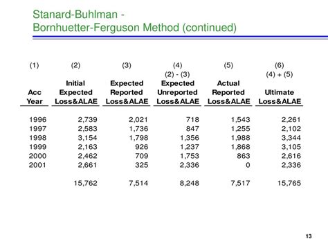 Reinsurance Reserving Methods - ppt download