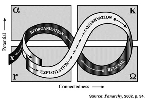 Panarchy, the Adaptive Cycle, and Change | Hinesight....for Foresight