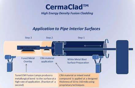 MesoCoat Offers New Process for Clad Pipe Manufacturing | Rigzone