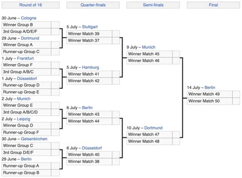 Euro 2024 Live Bracket - Alla Lucita