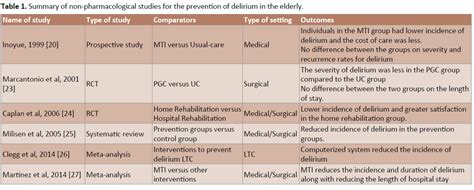 Management of Delirium in the Elderly Patients: A Review of Evide