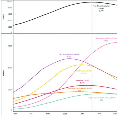 Human population projections by world region, 1950-2100. Colored lines ...