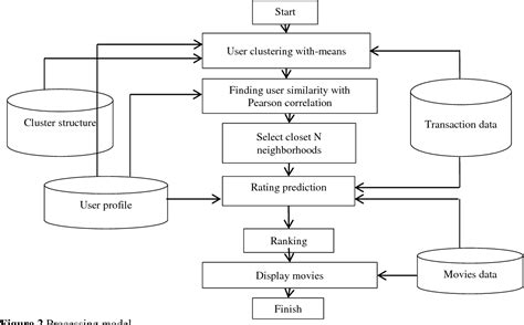 Use Case Diagram Of Movie Recommendation