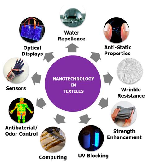 Nanotechnology In Environment