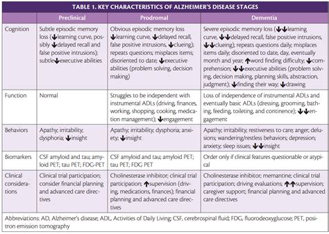 Preclinical, Prodromal, and Dementia Stages of Alzheimer’s Disease - Practical Neurology